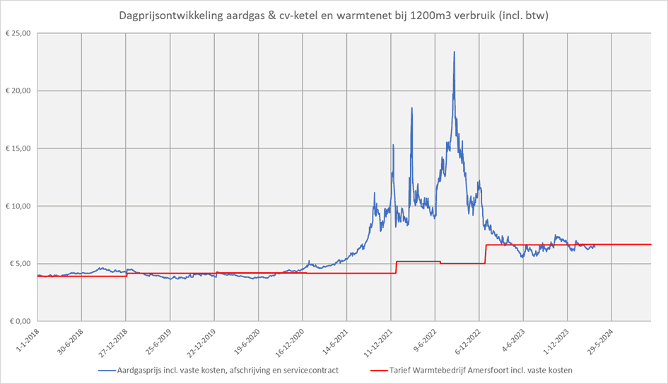 Verschil tarieven aardgas en warmtenet over de jaren heen